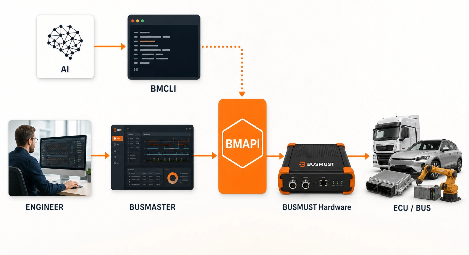 工程师通过 BUSMASTER、AI 通过 BMCLI 分别接入 BMAPI,再连接 BUSMUST 分析硬件与 ECU 总线的系统示意